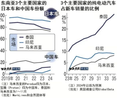 泰國車市變天！中國新能源車何以撕裂日系車&ldquo;后花園&rdquo;？