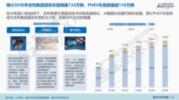 吉利電混預(yù)測(cè)數(shù)據(jù)分析：預(yù)計(jì)PHEV車型將成為吉利集團(tuán)混動(dòng)車型的主力軍