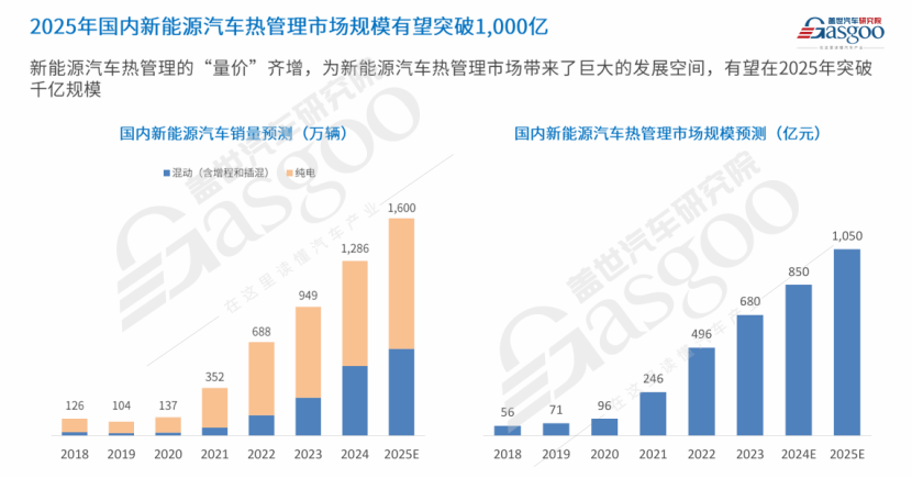 蓋世汽車：新能源汽車熱管理市場分析及趨勢展望