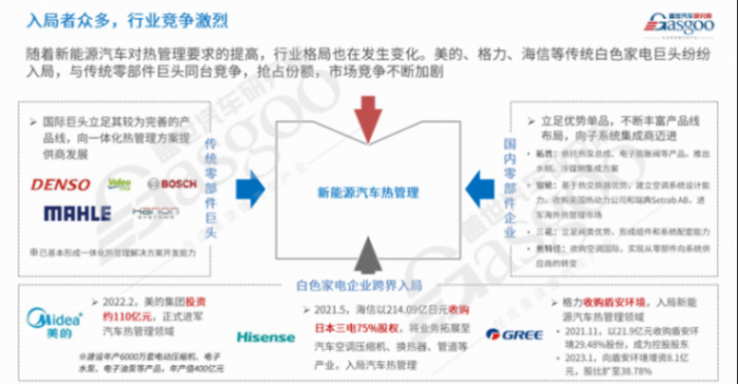 蓋世汽車：新能源汽車熱管理市場分析及趨勢展望