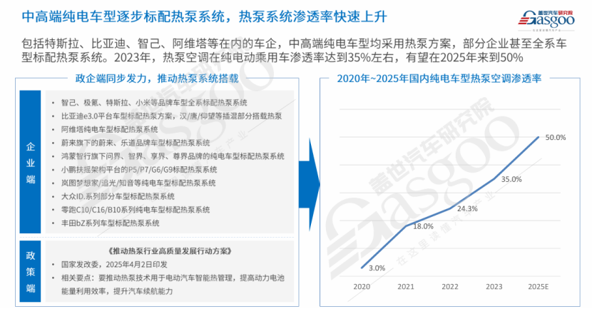 蓋世汽車：新能源汽車熱管理市場分析及趨勢展望