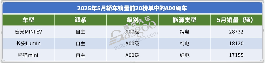 2025年5月轎車銷量TOP20：海鷗月銷破6萬，高端市場也有自主新&ldquo;王牌&rdquo;