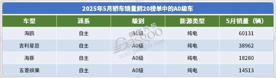 2025年5月轎車銷量TOP20：海鷗月銷破6萬，高端市場也有自主新&ldquo;王牌&rdquo;