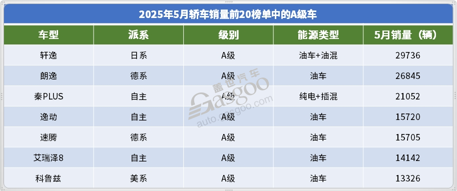 2025年5月轎車銷量TOP20：海鷗月銷破6萬，高端市場也有自主新&ldquo;王牌&rdquo;