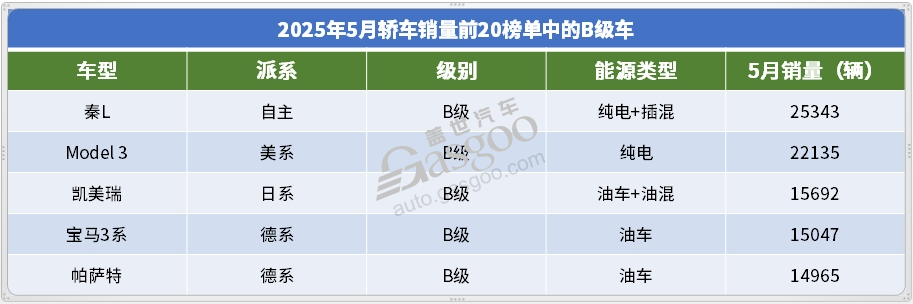 2025年5月轎車銷量TOP20：海鷗月銷破6萬，高端市場也有自主新&ldquo;王牌&rdquo;