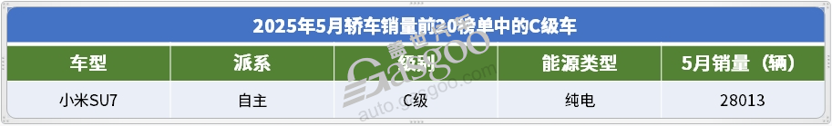 2025年5月轎車銷量TOP20：海鷗月銷破6萬，高端市場也有自主新&ldquo;王牌&rdquo;