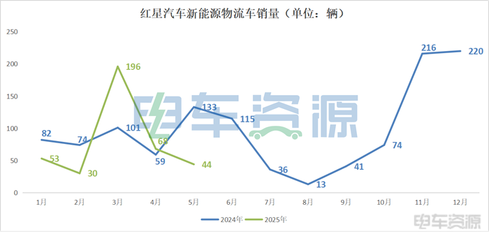 紅星汽車再次&ldquo;折戟&rdquo;，市場還需要&ldquo;新勢力&rdquo;么