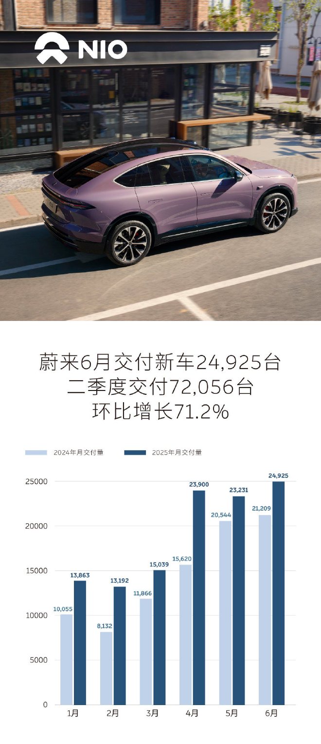 蔚來汽車公布6月交付新車24925臺