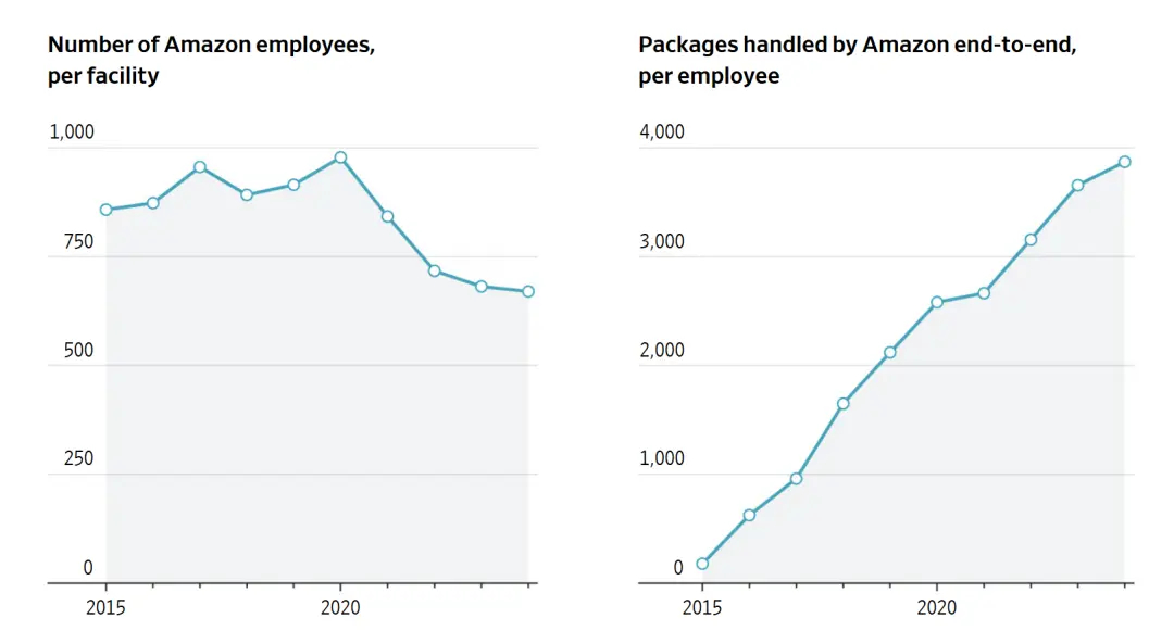 亞馬遜100萬機器人上崗！即將超越人類員工？機器人軍團接管工作