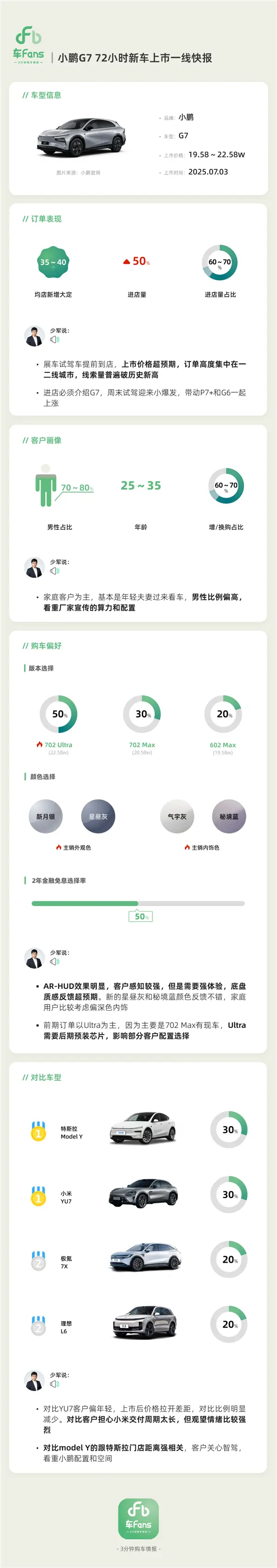 小鵬G7上市72小時快報出爐：十分之三對比小米YU7