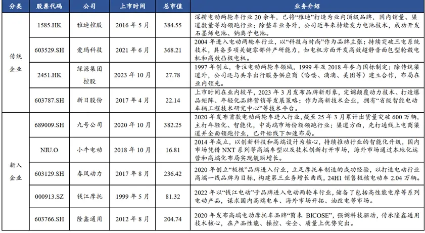 圖：電動(dòng)兩輪車(chē)企業(yè) 資料來(lái)源：公司公告，信達(dá)證券