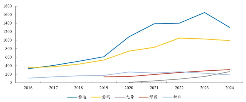 圖：兩輪車(chē)電動(dòng)品牌銷(xiāo)量變化；資料來(lái)源：公司公告，信達(dá)證券