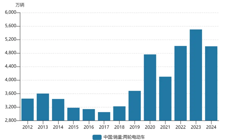 圖：中國(guó)兩輪電動(dòng)車(chē)年銷(xiāo)量走勢(shì)；資料來(lái)源：萬(wàn)得