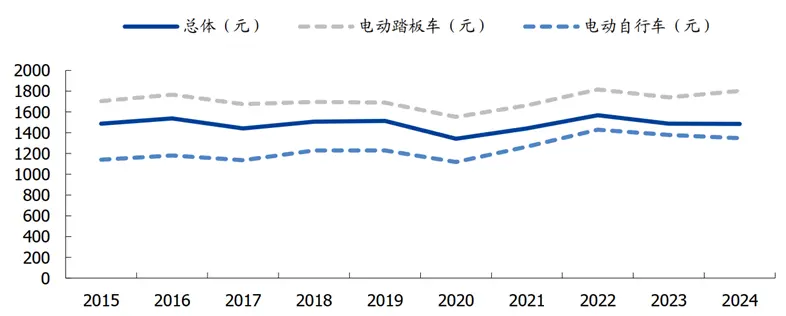 圖：雅迪電動(dòng)車(chē)均價(jià)；資料來(lái)源：公司公告，國(guó)盛證券