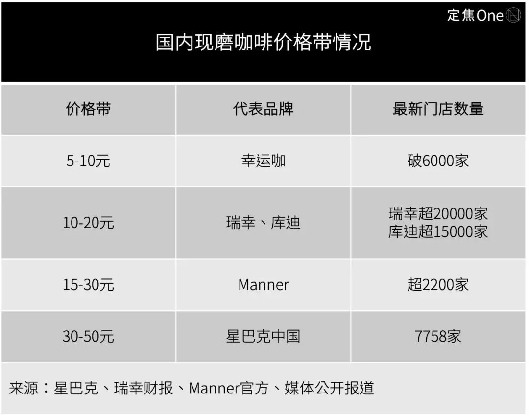 可以看到，即便是降價后的星巴克，仍屬于中高端。且本次只有非咖飲品降價，咖啡品類依舊保持不變，所以外界評價&ldquo;星巴克降了個寂寞&rdquo;。