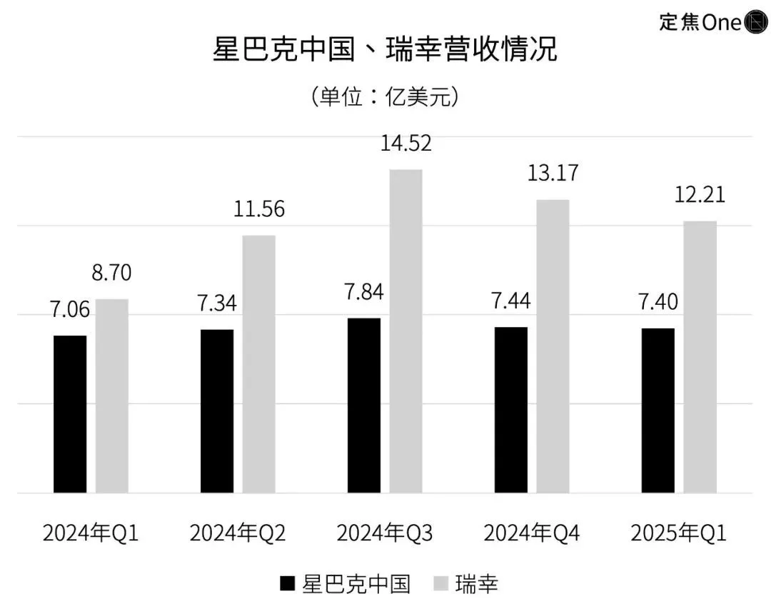 在外界看來，本次星巴克中國一改往日的高冷姿態，是到了&ldquo;不得不降&rdquo;的時刻。但是，星巴克真打得起價格戰嗎？