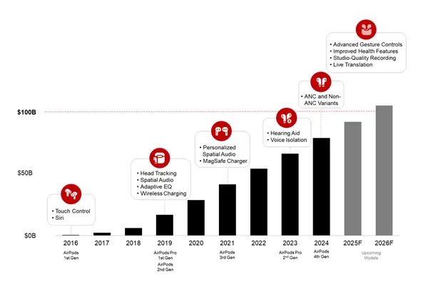 蘋果AirPods全球熱銷！累計收入將在2026年突破1000億美元