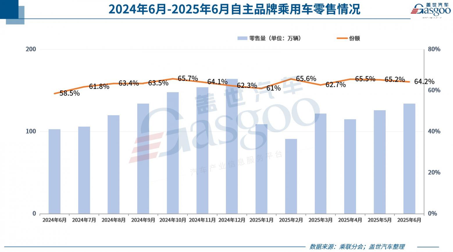6月乘用車市場，再現(xiàn)&ldquo;超強(qiáng)增長&rdquo;