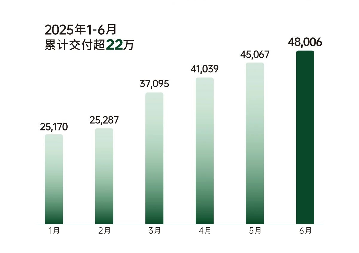 6月乘用車市場，再現(xiàn)&ldquo;超強(qiáng)增長&rdquo;