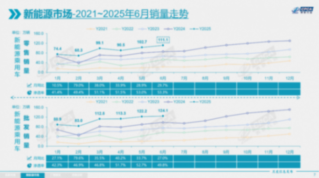 6月乘用車市場，再現(xiàn)&ldquo;超強(qiáng)增長&rdquo;