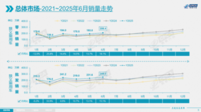 6月乘用車市場，再現(xiàn)&ldquo;超強(qiáng)增長&rdquo;