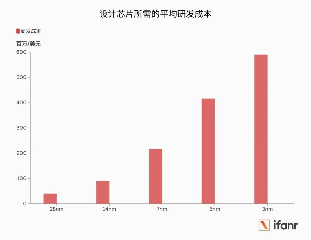 設計芯片所需的平均研發成本.