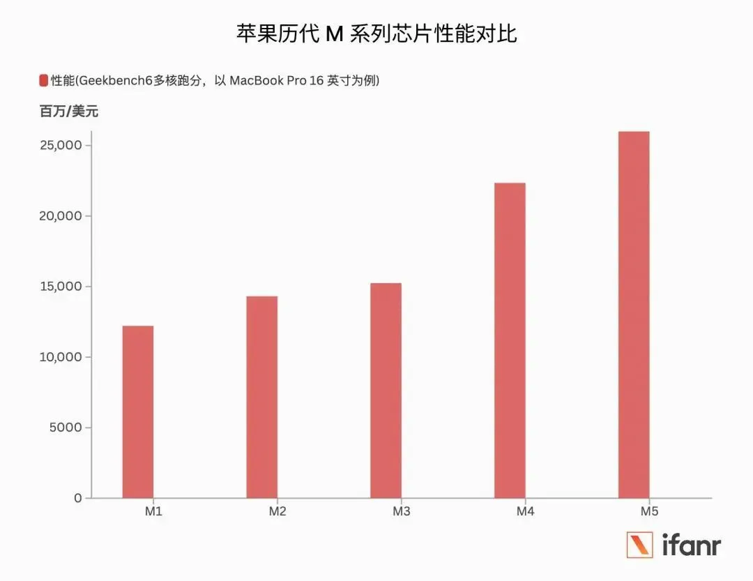 蘋果歷代M系列芯片性能對比.