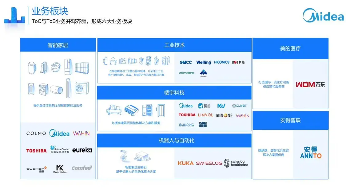 ▲ 美的業(yè)務(wù)板塊