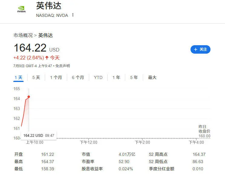 英偉達成為全球首家市值超4萬億美元的公司