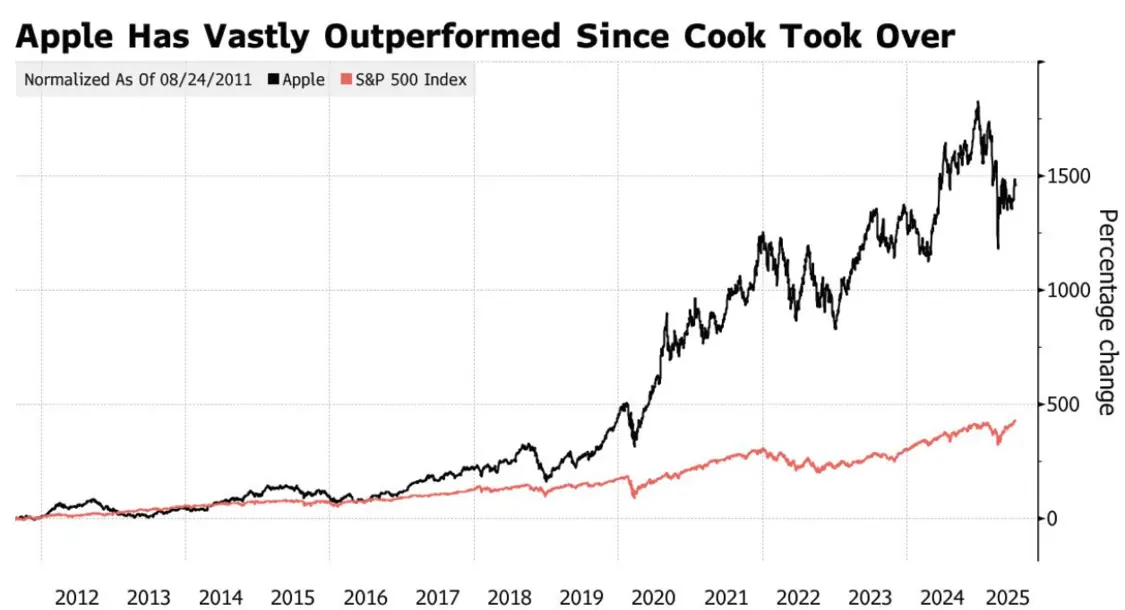 庫(kù)克擔(dān)任CEO期間蘋果股價(jià)跑贏大盤