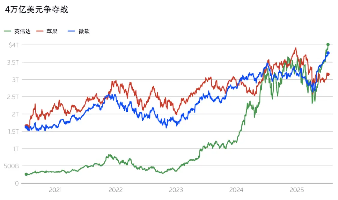 4萬億美元市值爭奪戰(zhàn)
