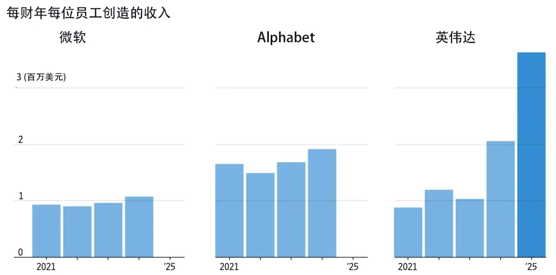 每個財年的每位員工創(chuàng)造的收入