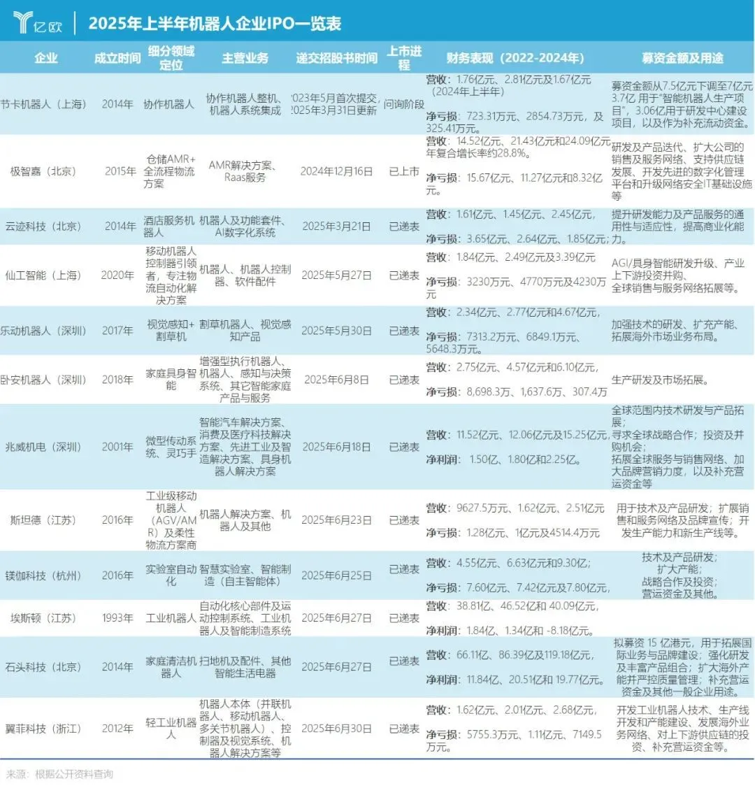 宇樹&ldquo;被架&rdquo;上市，智元&ldquo;借殼&rdquo;探路，機器人扎堆IPO為哪般？