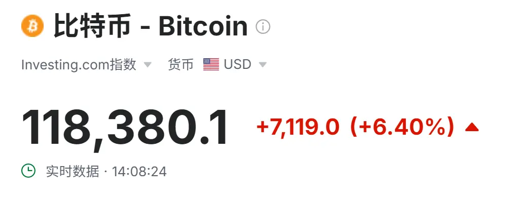 日內漲超6.4%，比特幣升至118380美元再創新高