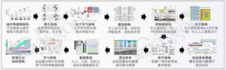 車云一體其他層面的架構設計借鑒-上 | 蓋世大學堂車云一體系列知識講解
