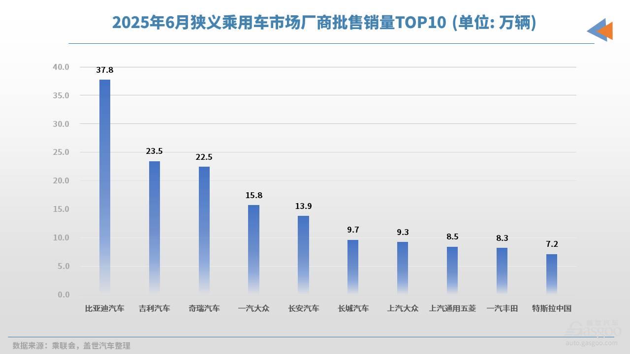 6月車企銷量TOP10：車企的生存&ldquo;圖鑒&rdquo;