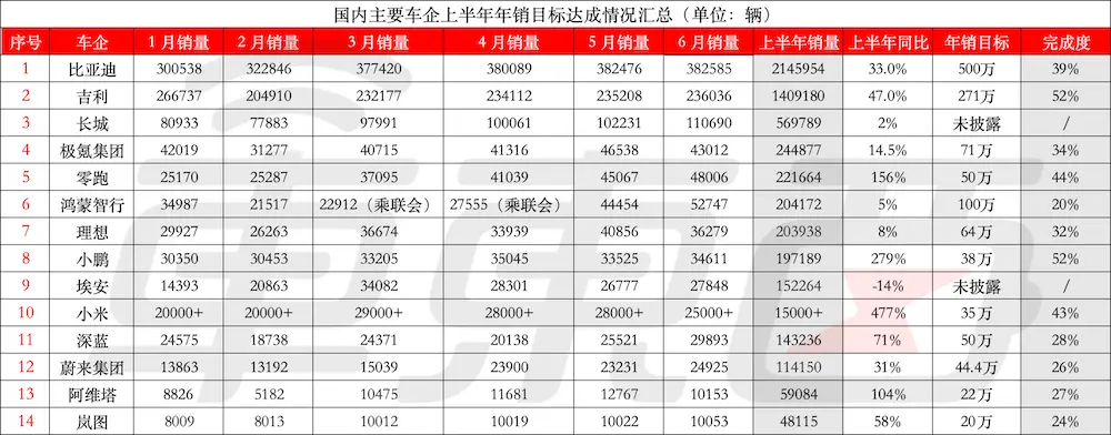 拼了！比特斯拉便宜6.8萬(wàn)開(kāi)賣(mài)，小鵬G7二戰(zhàn)Model Y