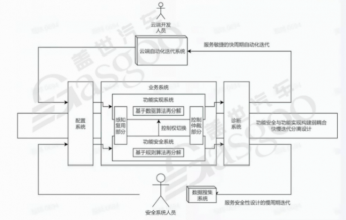 功能迭代和功能安全的矛盾及車端應用層-上 | 蓋世大學堂車云一體系列知識講解