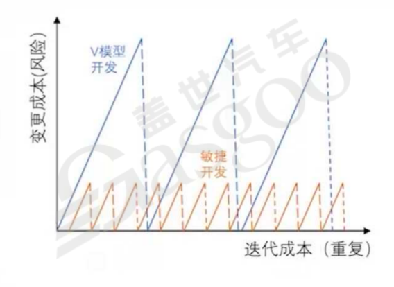 功能迭代和功能安全的矛盾及車端應用層-上 | 蓋世大學堂車云一體系列知識講解