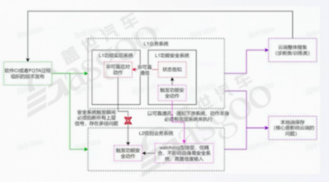 功能迭代和功能安全的矛盾及車端應用層-上 | 蓋世大學堂車云一體系列知識講解