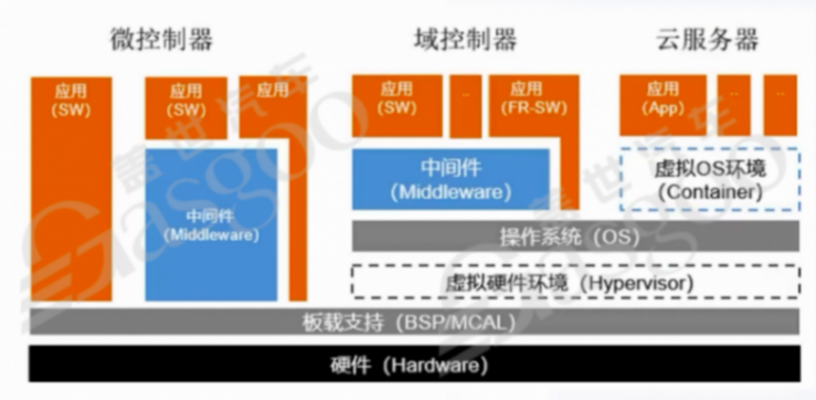 功能迭代和功能安全的矛盾及車端應用層-中 | 蓋世大學堂車云一體系列知識講解
