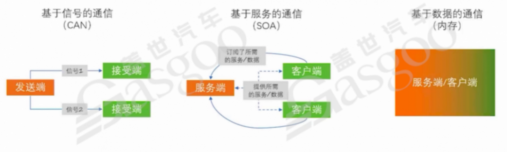 功能迭代和功能安全的矛盾及車端應用層-中 | 蓋世大學堂車云一體系列知識講解