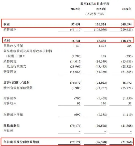 關鍵財務數據，來源：招股書