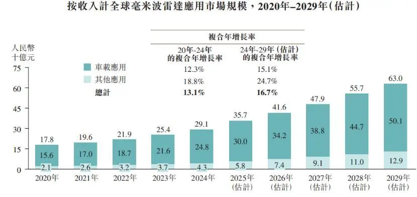 按收入計全球毫米波雷達應用市場規模，來源：招股書