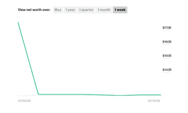 比爾&middot;蓋茨跌出富豪榜前十 曾當十余年世界首富