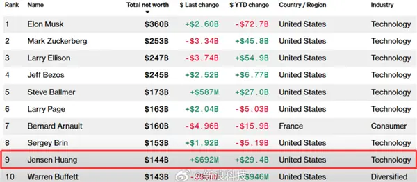黃仁勛身家超越&ldquo;股神&rdquo;巴菲特！全球頂級富豪格局洗牌 
