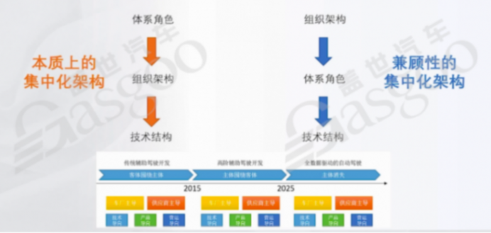 輔助駕駛域控組織架構和技術架構的關系｜蓋世大學堂輔助駕駛域控系列知識講解