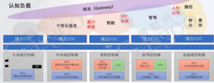 輔助駕駛域控組織架構和技術架構的關系｜蓋世大學堂輔助駕駛域控系列知識講解