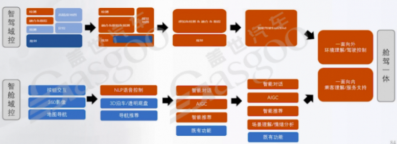 輔助駕駛域控組織架構和技術架構的關系｜蓋世大學堂輔助駕駛域控系列知識講解