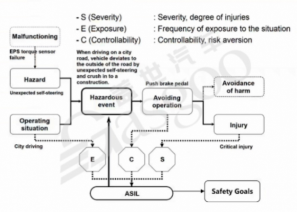 功能安全概念階段開發實施要點｜蓋世大學堂功能安全系列知識講解